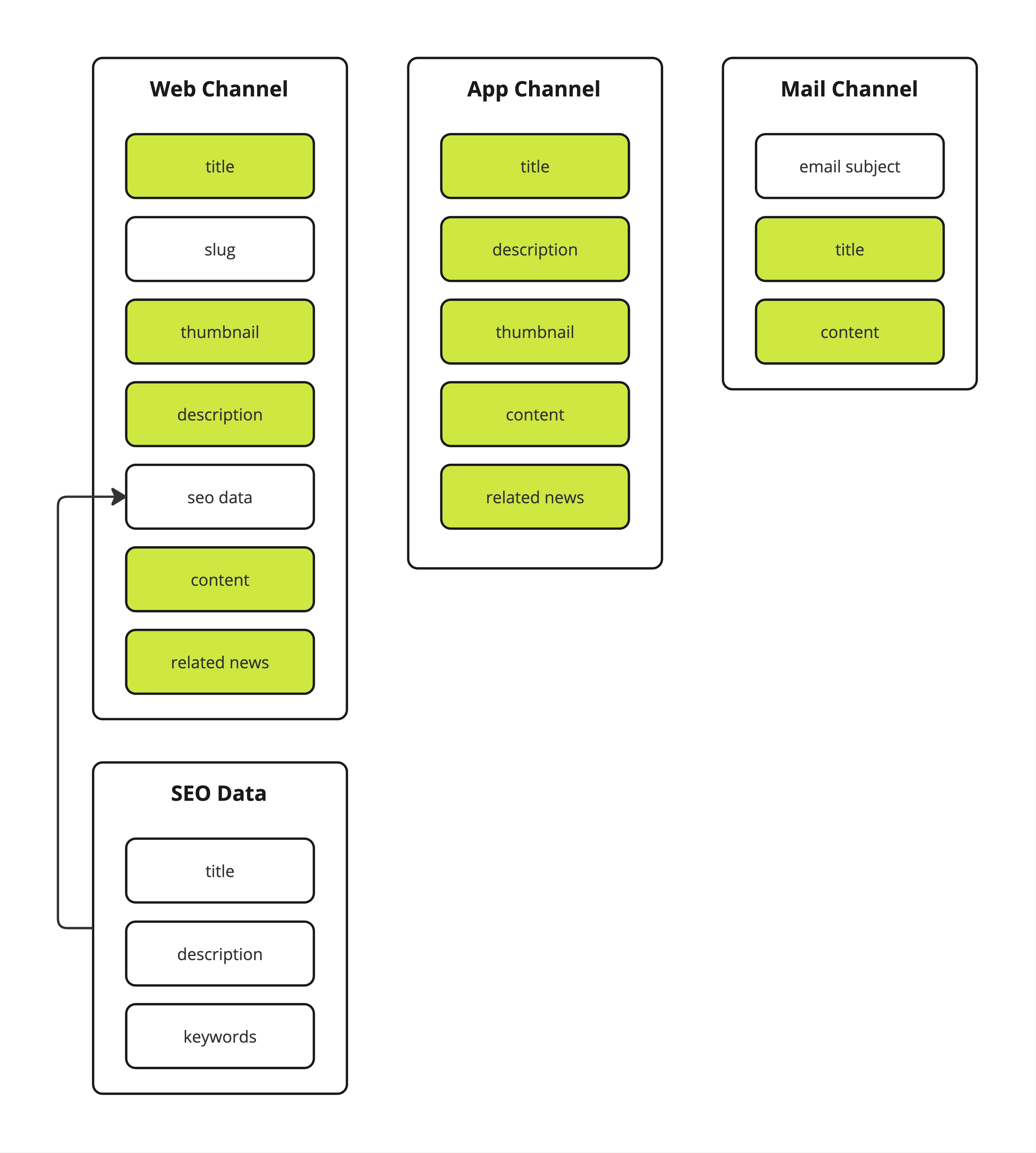 Multichannel content model diagram