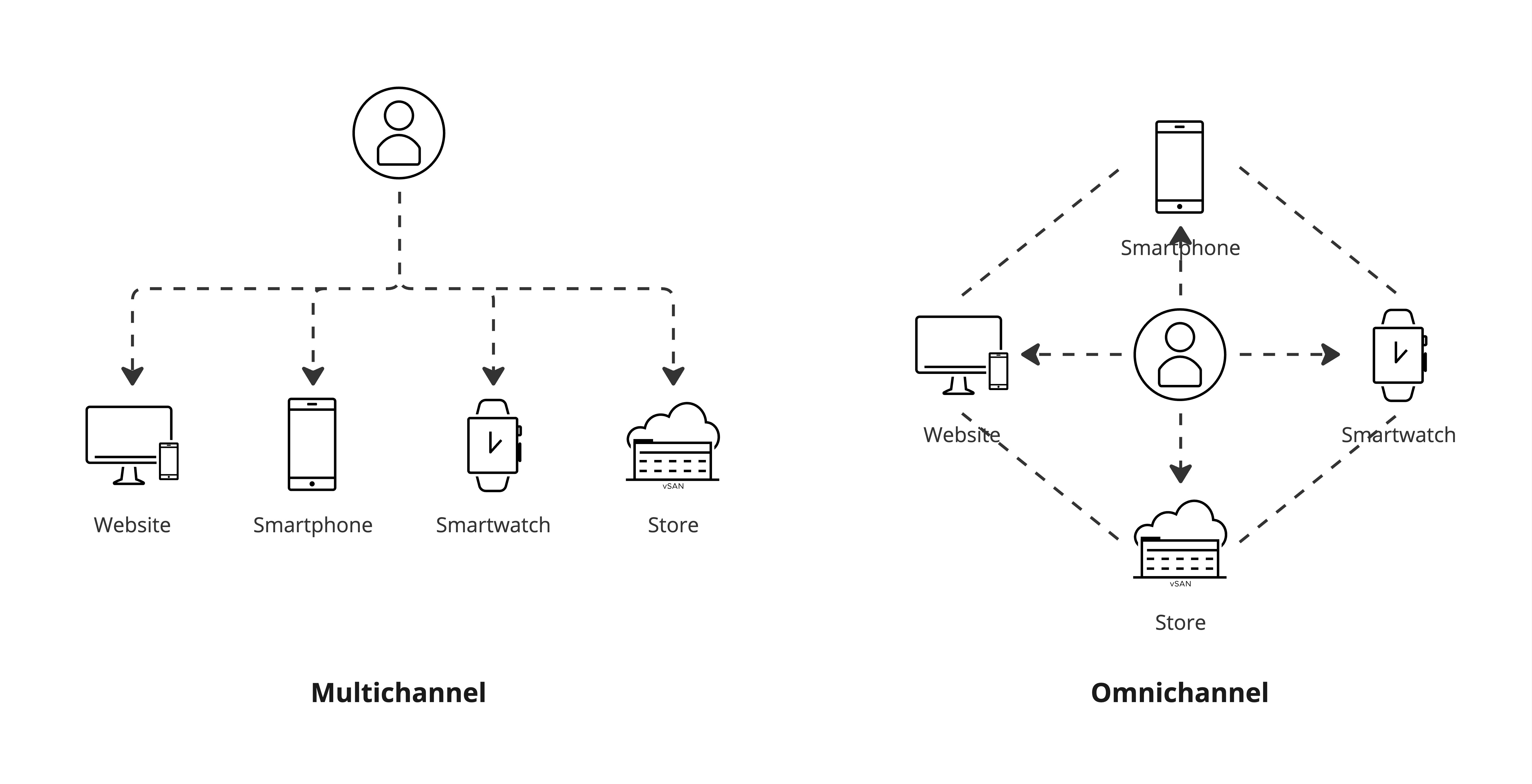 Omnichannel vs multichannel comparison