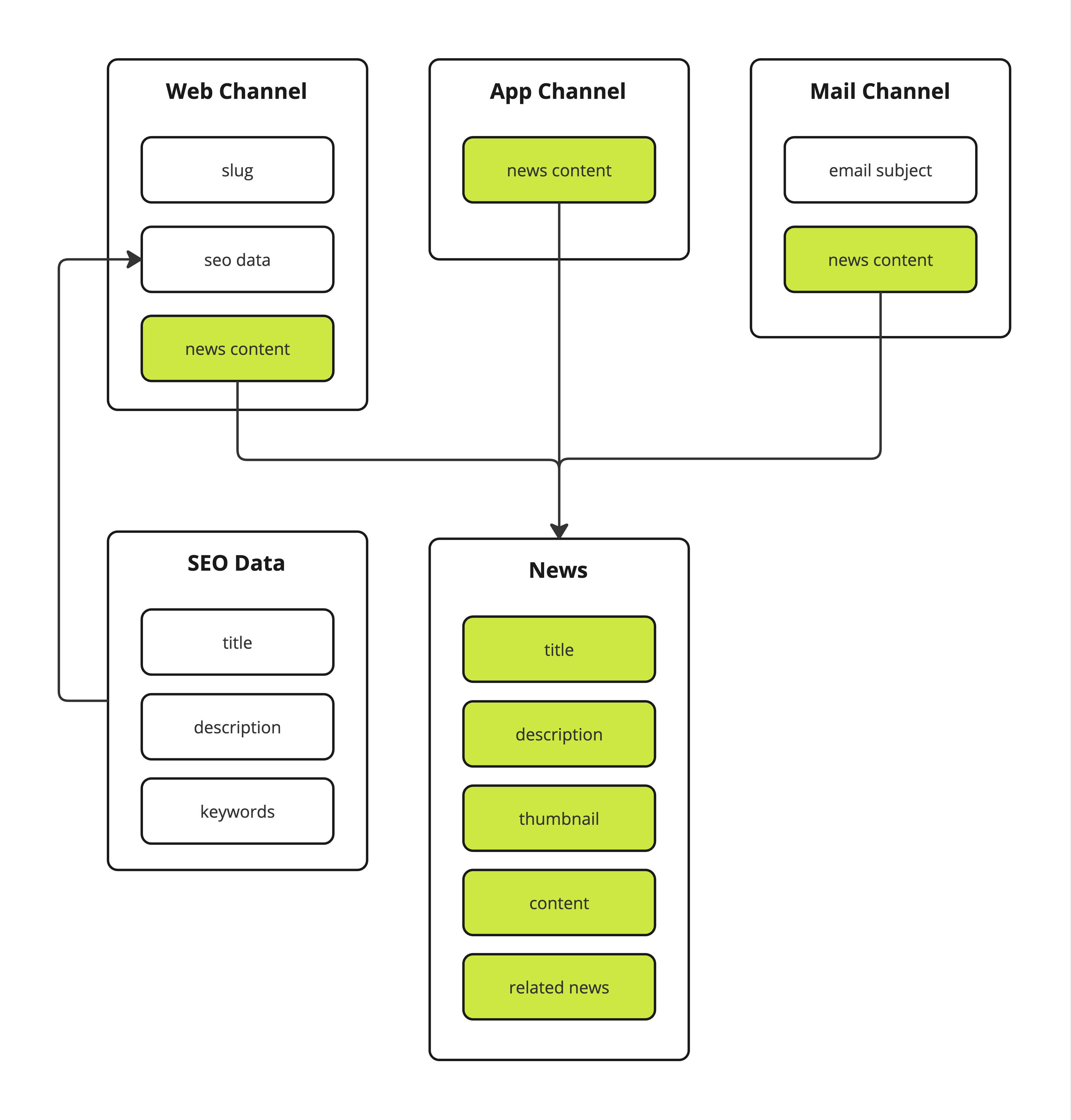 Omnichannel content model diagram